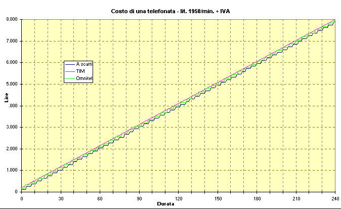 Grafico costo tel. 1950 lit/min Grafico costo tel. 1950 lit/min